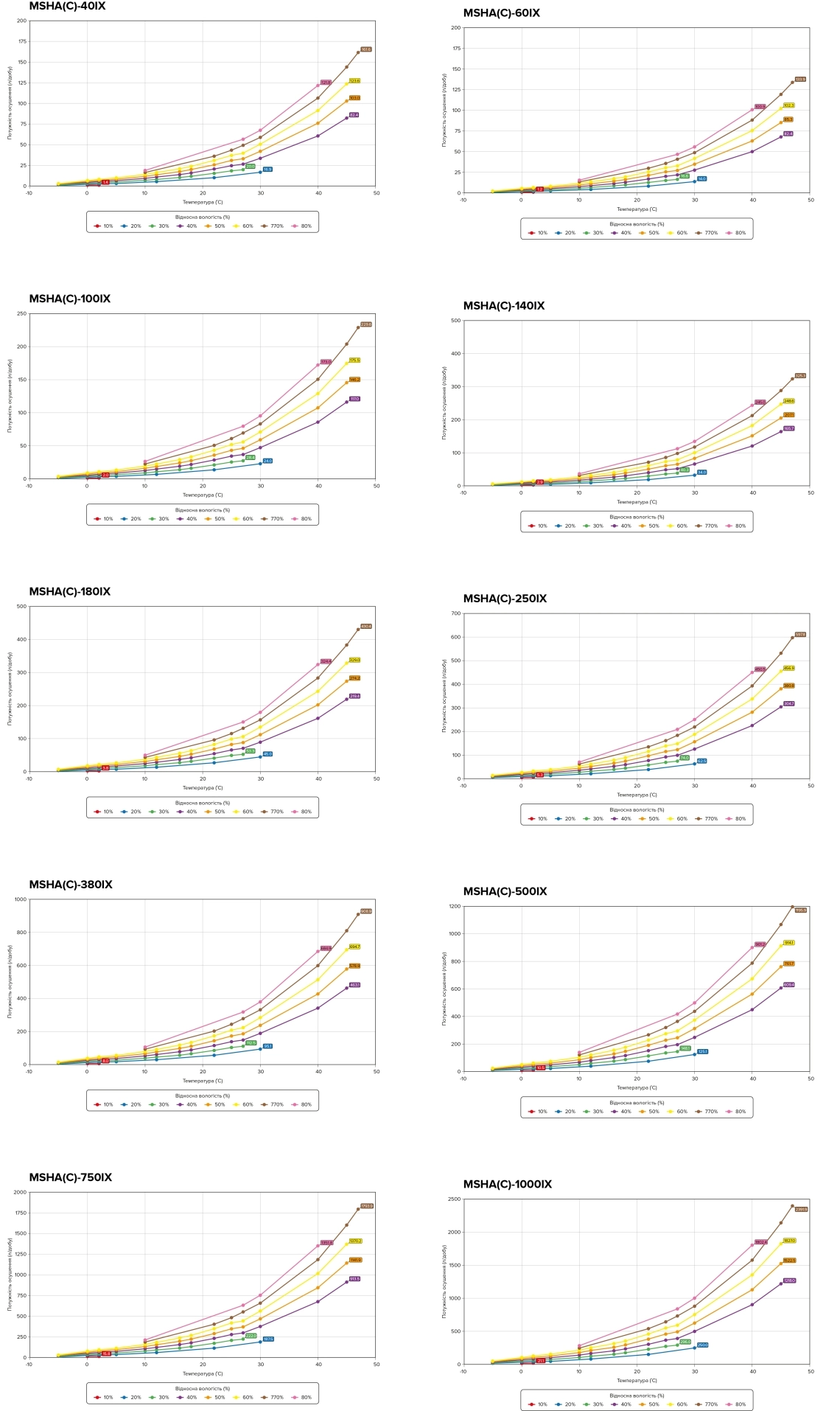 MyCond MSHA(C)-***IX SERIES Graf over affugtningskapacitet afh&aelig;ngigt af temperatur