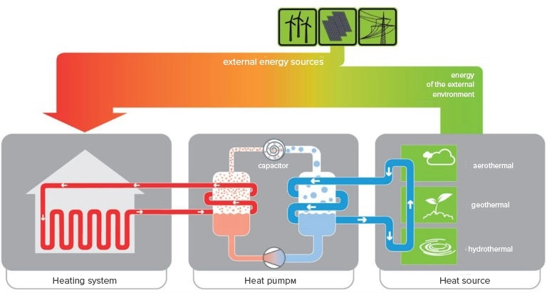Diagram, der illustrerer effektiviteten og komponenterne i et varmepumpesystem.