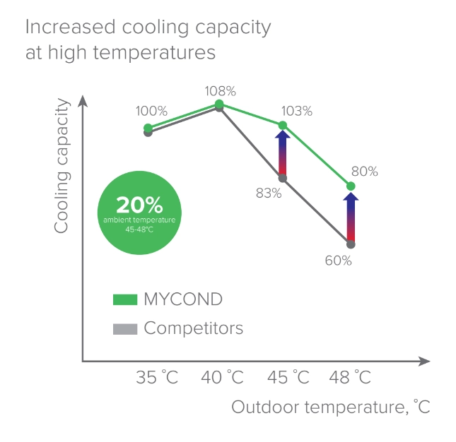 MyCond EVI MCU-YHE Innovationer inden for køling