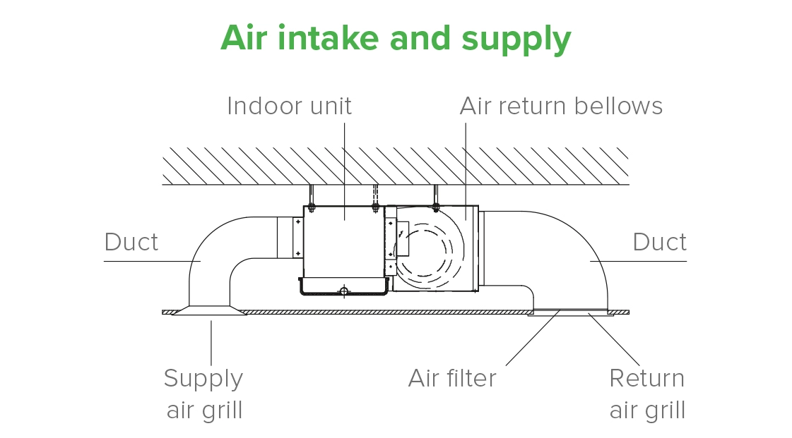 MyCond MCFC Diagram, der viser installationsmetoder for kanalventilatorkonvektorer.