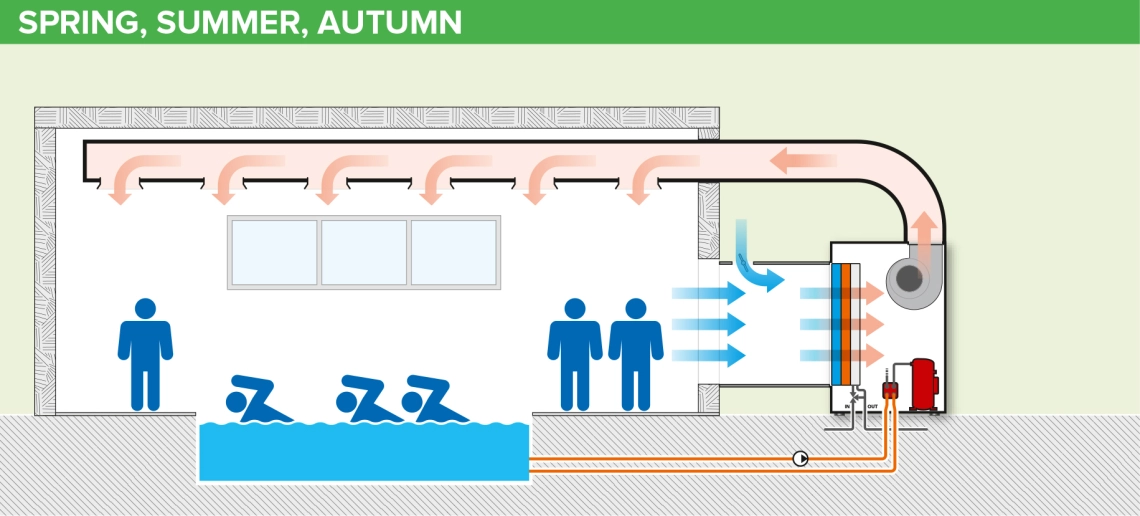 MyCond MID MSP Ventilation af swimmingpools i den varme årstid