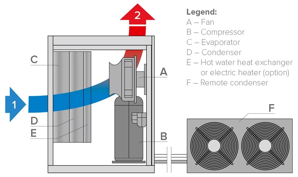 MyCond MIT MST affugter med fjernbetjent kondensator driftsdiagram