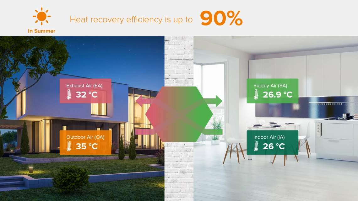 MyCond MVC*** - et sommerventilationssystem med varmegenvinding