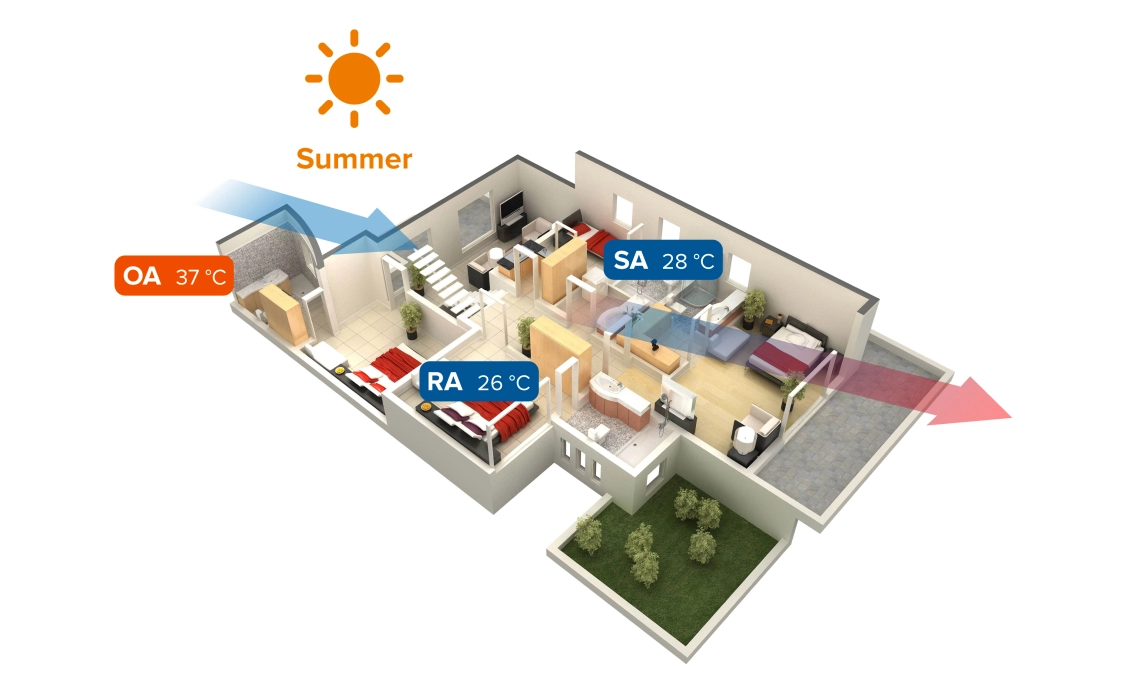 MyCond MVS***-DW sommertilstand for ventilationssystemet med varmegenvinding
