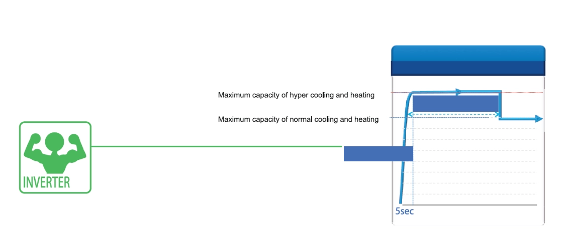 Mycond Pro MCU-065YHDD Innovativ inverterteknologi til effektiv køling og opvarmning.