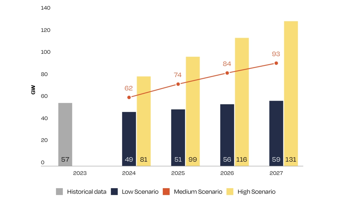 Graf, der illustrerer Europas solenergi-m&aring;l for 2027.