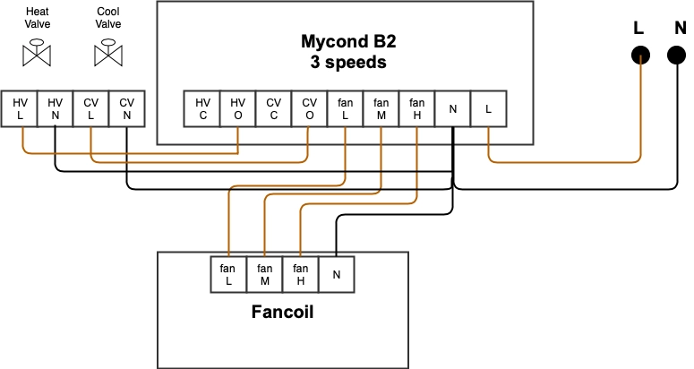 Diagram, der viser ledningsforbindelserne for en 220V ventilatorcoil-enhed.